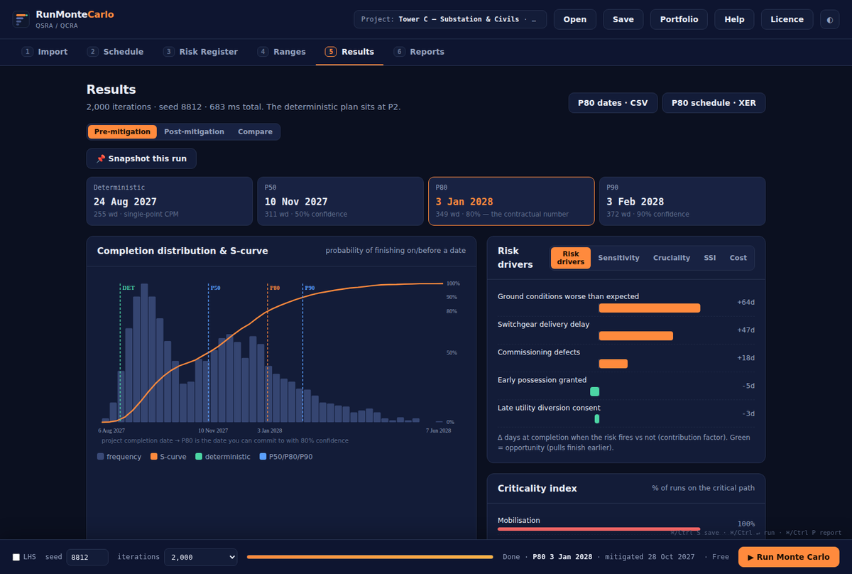 Results view — completion distribution, S-curve, P50/P80/P90, risk-driver tornado and criticality index