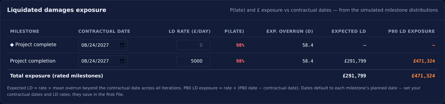 Liquidated damages exposure table with contractual date and LD rate inputs, P(late), expected overrun, expected LD and P80 LD exposure per milestone