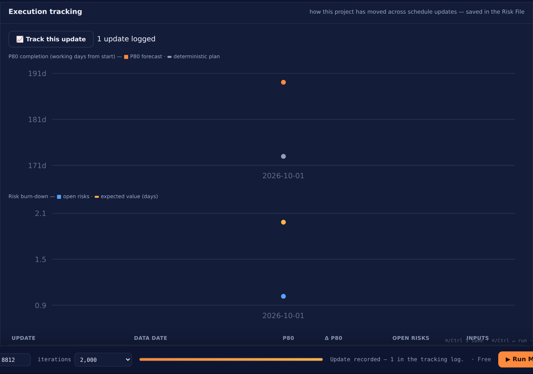 Execution tracking card with P80 trend chart, risk burn-down and the update log listing seeds and input hashes